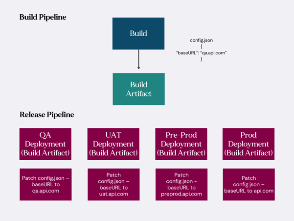 Build and release pipelines diagram