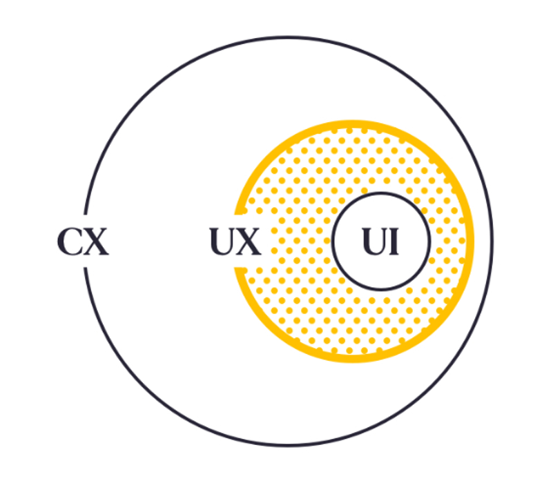 CX diagram