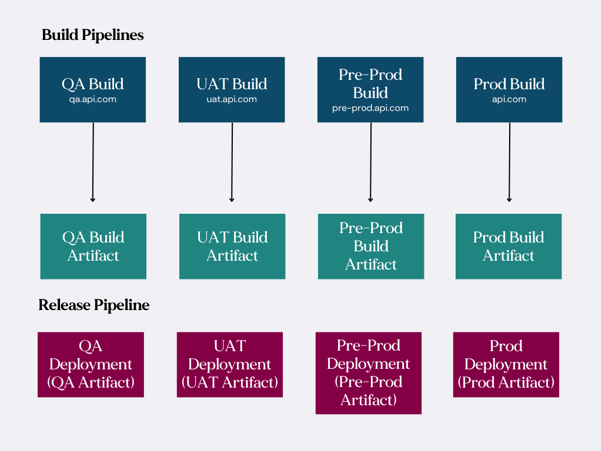 Build and release pipelines